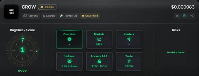 A RugCheck dashboard for the CROW token showing a score of 1 (GOOD), $0.000083 price, 2.6K holders, $12K in lockers, and 'No risks found' with the image marked as 'IMAGE FAILED'.