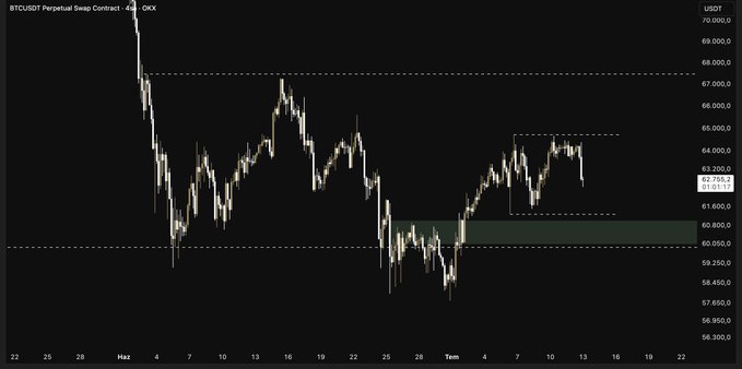 The image is a 4-hour candlestick chart of the BTCUSDT Perpetual Swap Contract on OKX, showing Bitcoin's price action hovering around $62,755 with key resistance near $64,700 and a highlighted support zone around $60,400–$61,000. This visually supports the analysis by illustrating Bitcoin's repeated rejections at the ~$64,700 resistance while yet to test the $61,000 support level mentioned in the post.