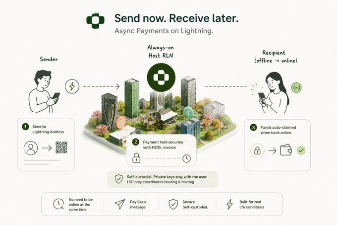 An infographic titled 'Send now. Receive later. Async Payments on Lightning' illustrating a three-step process where a sender transfers funds via an 'Always-on Host RLN' to a recipient who auto-claims them when back online, emphasizing self-custodial security.