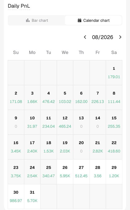 A Daily PnL calendar chart for August 2026 showing daily profit/loss values, with notable gains including 5.95K on the 26th and 5.70K on the 31st, visually representing the monthly performance of a long $SHELL position.