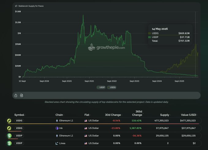 A 'Stablecoin Supply for Paxos' area chart from growthepie.com dated 14 May 2026, showing USDC, USDG, and USDP values and circulating supplies across chains like Ethereum L1, Ink, and Linea.