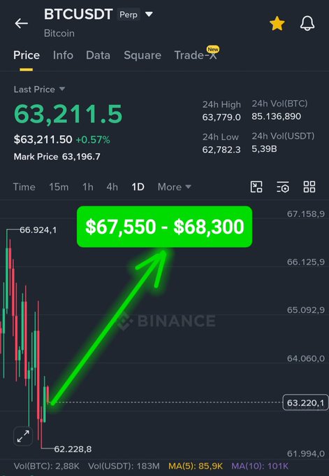 A Binance app screenshot showing BTCUSDT Perpetual at a last price of 63,211.5 with a green prediction arrow indicating a target range of $67,550 - $68,300.