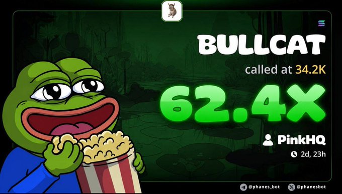 The image shows a promotional graphic featuring Pepe the Frog holding popcorn, advertising "BULLCAT" token which was called at 34.2K and reached a 62.4x gain, posted by "PinkHQ" 2 days and 23 hours ago via @phanes_bot. The image relates to the post by showcasing a successful "phanes_bot" call, likely as proof of the bot's performance to encourage members to drop their Solana addresses for a potential giveaway or airdrop.