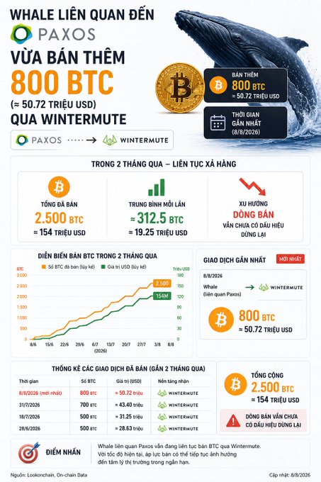 An infographic in Vietnamese about the Paxos whale selling an additional 800 BTC (≈$50.72M USD) via Wintermute on 8/8/2026, showing a total sale of 2,500 BTC (≈$154M USD) over two months with a downward price trend.
