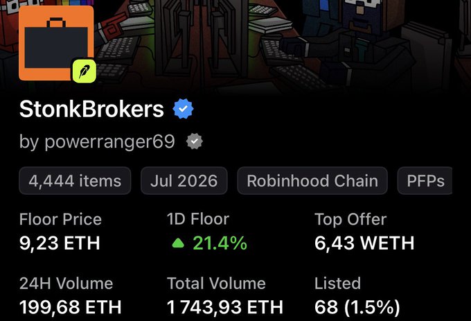 An NFT collection page showing 'StonkBrokers' by powerranger69 on Robinhood Chain with 4,444 items, a floor price of 9.23 ETH, a 21.4% 1D floor increase, and a 24H volume of 199.68 ETH.
