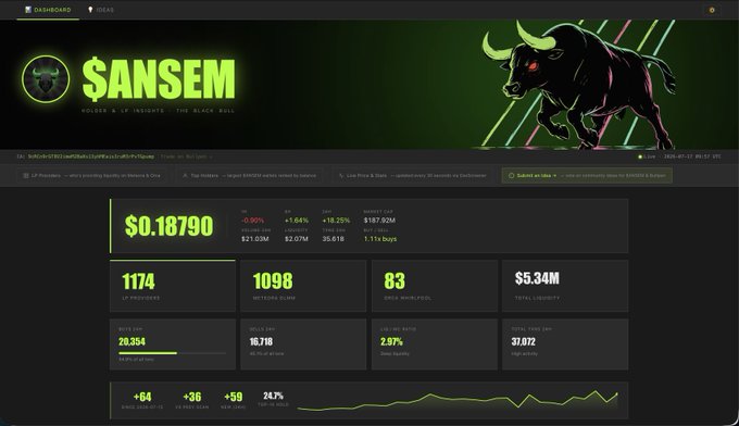 A cryptocurrency dashboard for $ANSEM coin ('HOLDER & LP INSIGHTS · THE BLACK BULL') shows a price of $0.18790 with a -0.95% change, 1174 LP providers, 1098 holders, $5.34M total liquidity, and 83 OHLC pools.