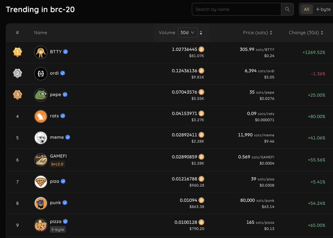 A leaderboard of trending BRC-20 tokens showing BTTY at the top with a +1269.52% surge and $81.07K volume, followed by ordi, pepe, rats, meme, GAMEFI, piza, punk, and pizo with notable price gains, reflecting renewed volume in familiar meme and gaming tickers now supported by UniSat verification.