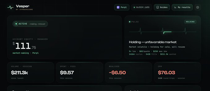 A Vesper dashboard by Sypherscore shows an active market-making bot on Perpetuals (PERPL) with account equity at $111.75, 5x leverage, and a CPM of $76.03 across 2,428 round-trips—visually demonstrating the bot's profitability milestone referenced in the post about CPM dropping to a sustainable level.