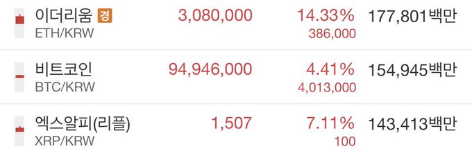 A cryptocurrency price tracker shows Ethereum (ETH/KRW) up 14.33% to 3,080,000 won, Bitcoin (BTC/KRW) up 4.41% to 94,946,000 won, and XRP up 7.11% to 1,507 won, illustrating the broad market surge referenced in the post about Ethereum's sudden leap from a 3% to 14% gain.