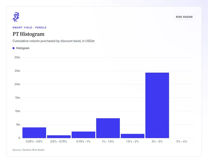 A bar chart titled "PT Histogram" displaying cumulative volume purchased by discount band in USDT, with the highest volume in the 2% - 3% band.
