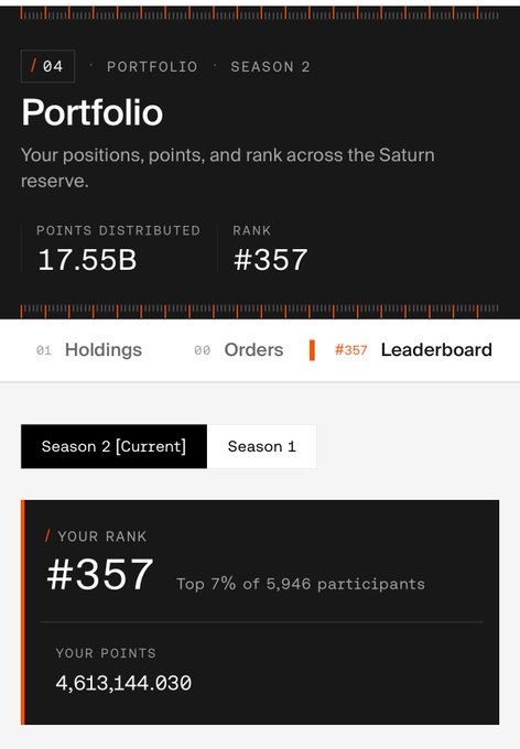 A screenshot of a 'Portfolio' page for Season 2 showing 17.55B points distributed, a rank of #357 in the top 7% of 5,946 participants, with 4,613,144,030 points earned.