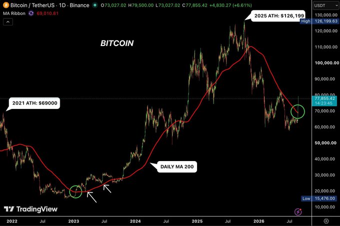 A Bitcoin/TetherUS daily chart on Binance shows price recently reclaiming the Daily MA 200 at around $69,000 (the 2021 ATH level), with BTC now trading near $77,000, up +6.61%, while the chart highlights a prior 2023 reclaim of the same moving average as a historical comparison point.
