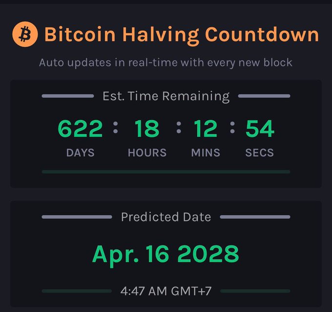 A 'Bitcoin Halving Countdown' display shows 622 days, 18 hours, 12 minutes, and 54 seconds remaining, with a predicted date of April 16, 2028.