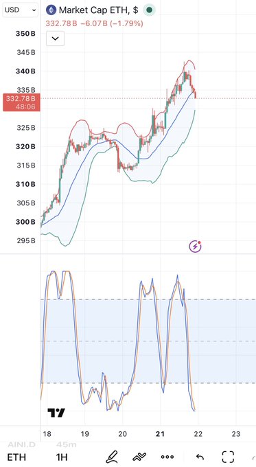 A trading chart displays Ethereum's (ETH) Market Cap at 332.78B USD, down 6.07B or -1.79%, with price action on a 1H timeframe showing candlesticks and moving averages.