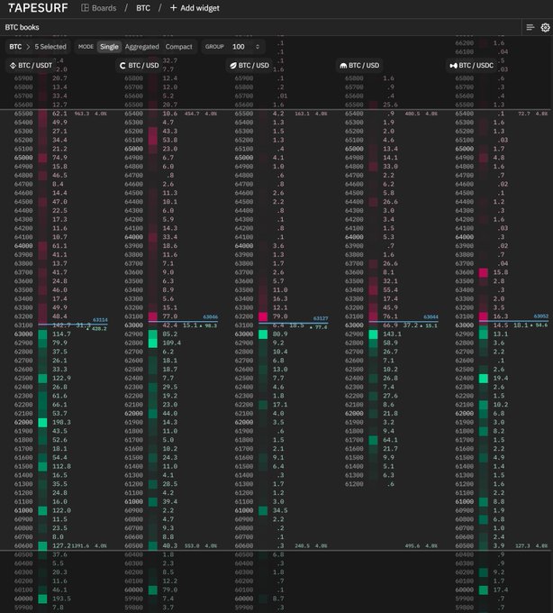 The image shows the Tapesurfeur order book dashboard for BTC across multiple exchanges (BTC/USD, BTC/USDT, BTC/USDC), displaying dense liquidity stacked heavily between $60,000 and $65,000 — visually confirming the post's claim of strong buying demand around $60k (large green bids) meeting resistance near $65k (large red asks) that is keeping BTC trapped in a tight range.