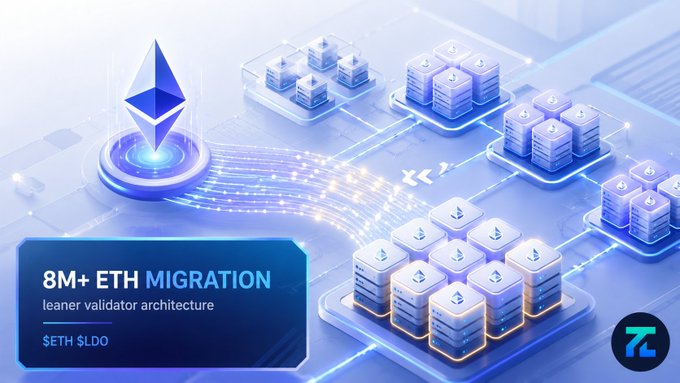 A blue digital graphic about '8M+ ETH MIGRATION' promoting leaner validator architecture for $ETH $LDO, featuring the Ethereum logo.