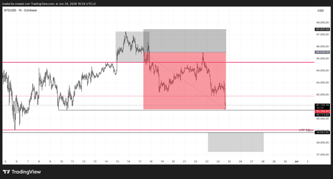 The image shows a chart with a red line that appears to be decreasing, indicating a downward trend in Bitcoin prices over time. The chart also displays the word "BTC" at the top left corner, which suggests that this might be related to Bitcoin or cryptocurrency trading.