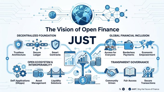 An infographic titled "The Vision of Open Finance" featuring JUST, highlighting four key pillars: Decentralized Foundation (Trustless Architecture, Secure Ledger, Smart Contracts), Open Ecosystem & Interoperability (DeFi Applications, Asset Management, Liquidity Solutions), Global Financial Inclusion (Access for Everyone, Borderless Payments, Economic Empowerment), and Transparent Governance (Community Driven, Fair Access, Secure Transactions). The visual reinforces the post's message by illustrating how JUST supports decentralized, inclusive finance through blockchain tools.