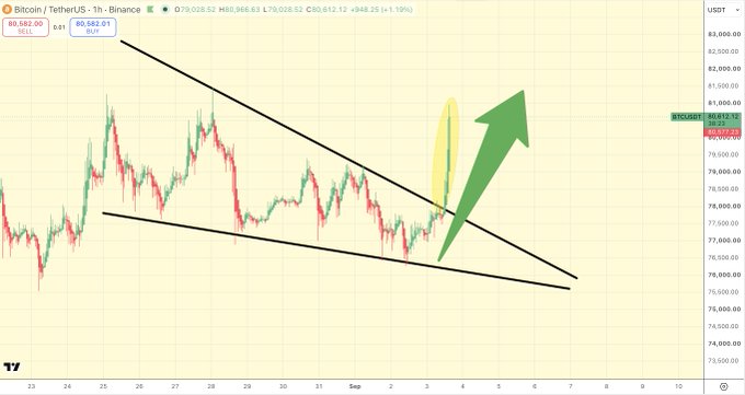 A 1-hour Bitcoin/USDT candlestick chart from Binance showing BTCUSDT priced at 80,612.12, with the price breaking out above a descending wedge pattern around 80,000. Large green and yellow arrows indicate a strong bullish breakout, matching the post's confident prediction of upward momentum in the bull market.
