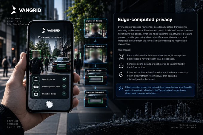 A promotional graphic for "VANGRID" featuring a smartphone demonstrating edge-computed privacy technology, with text explaining how sensor data is processed on-device to protect faces, license plates, and biometrics before transmission.