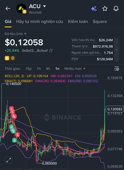 A Binance price chart for the token ACU (Acurast) in Vietnamese, showing a price of $0.12058 with a +25.94% increase.