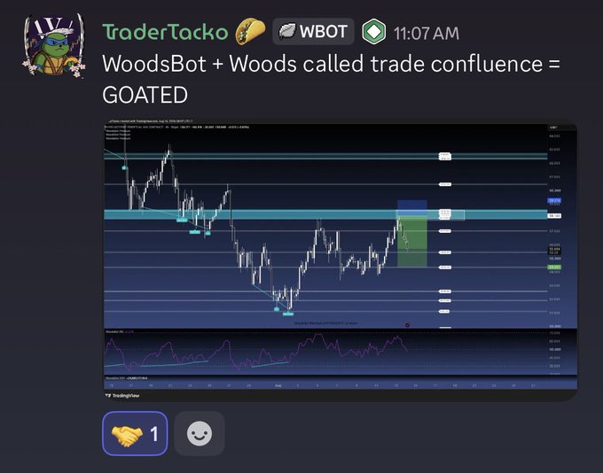 A Discord screenshot from TraderTacko at 11:07 AM featuring a TradingView chart of "WIFUSDT Perpetual" with the caption "WoodsBot + Woods called trade confluence = GOATED." The chart displays a bearish setup with marked supply/demand zones, a highlighted short entry, and what appears to be a bear flag pattern with a swing failure point (SFP) near resistance, corresponding to the post's mention of a "Bear flag, SFP, bias & a dream."