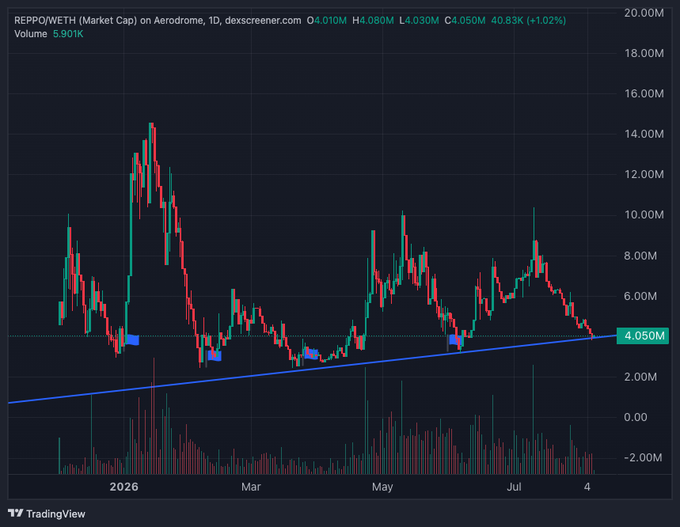 TradingView candlestick chart of REPPO/WETH market cap on Aerodrome, showing price action from late 2025 to July 2026 with a current value of 4.050M and volume of 5.901K.