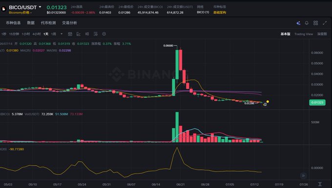 A cryptocurrency trading chart on Binance showing BICO/USDT price data with candlesticks, moving averages, and an RSI indicator, displaying a sharp price spike around 06/14.