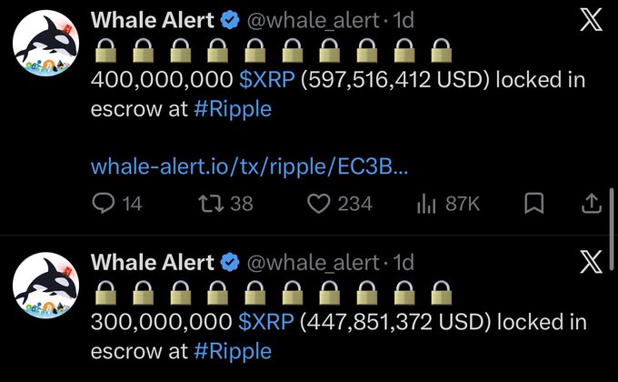 Two Whale Alert tweets showing 400,000,000 XRP ($597,516,412 USD) and 300,000,000 XRP ($447,851,372 USD) locked in Ripple's escrow, totaling 700 million XRP worth over $1 billion as part of the regular monthly escrow cycle.