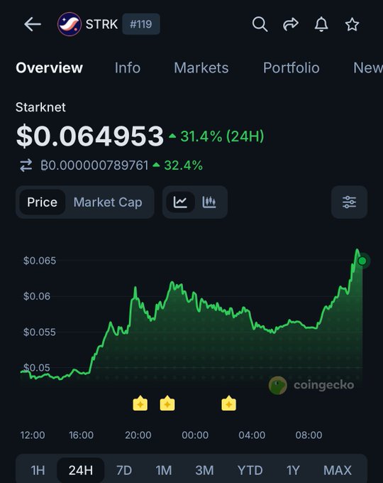 CoinGecko price chart for Starknet (STRK) showing a price of $0.064953 with a 31.4% 24-hour increase, displayed over a 24H timeframe.