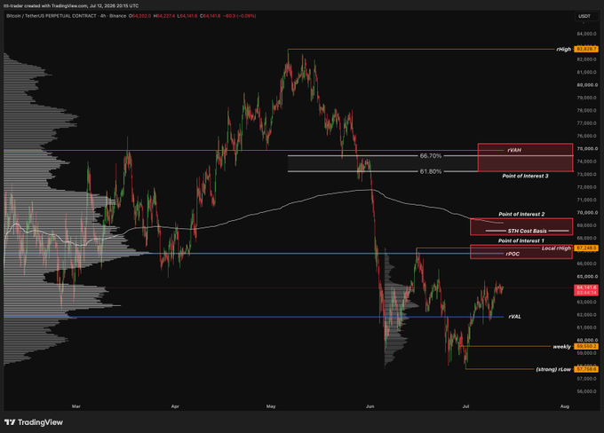A 4-hour Bitcoin/TetherUS perpetual contract chart showing price action between March and August 2026, with annotated key levels including 'Point of Interest 3' (rVAN), 'STM Cost Basis' (Point of Interest 2), 'Local Highs', 'POC', 'VAL', and 'weekLY', with price at 65,209.5 USDT.