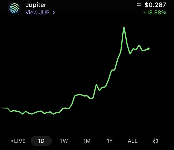 A 1-day price chart for Jupiter (JUP) shows the token surging to $0.267, a +18.88% gain, with a sharp upward spike followed by consolidation—visually confirming the post's claim of JUP jumping nearly 19% in 24 hours.