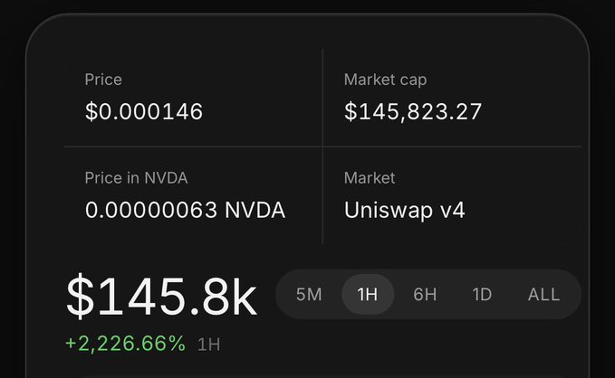 A dark-themed cryptocurrency tracking interface shows a price of $0.000146 and a market cap of $145,823.27, with a large '$145.8k' figure displaying a +2,226.66% gain over 1H in the Uniswap v4 market.