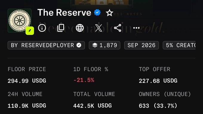 The image displays the NFT collection "The Reserve" with a verified badge, created by "RESERVEDEPLOYER," showing 1,879 items with a 5% creator fee and a September 2026 release. Key metrics include a floor price of 294.99 USDG (down 21.5% in 1D), a top offer of 227.68 USDG, 24H volume of 110.9K USDG, total volume of 442.5K USDG, and 633 unique owners (33.7%), supporting the post's curiosity about whether to invest now that the project is verified and referencing the possibility of placing a low offer below floor price.