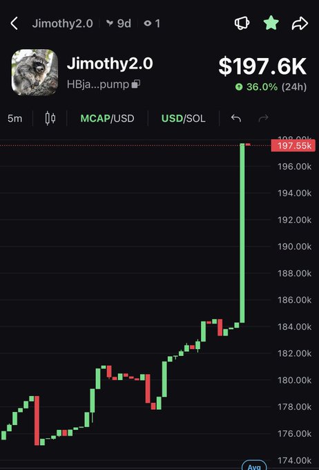 A crypto trading chart on what appears to be Axiom or similar platform showing the 'Jimothy2.0' token (HBja...pump) at a market cap of $197.6K, up 36.0% in 24 hours, with a sharp vertical price spike visible on the candlestick chart.