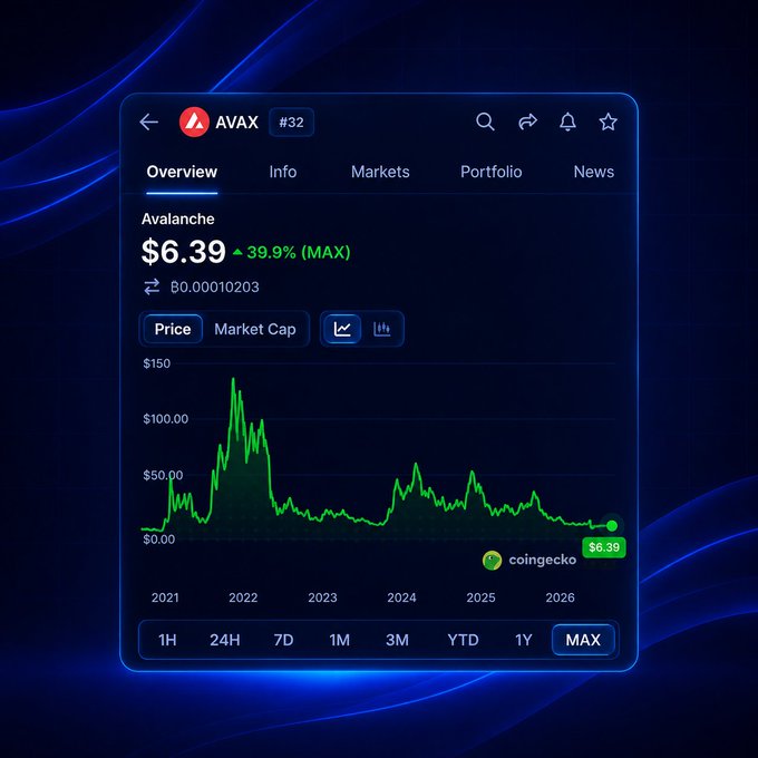 A CoinGecko cryptocurrency price chart interface for Avalanche (AVAX) at #32, showing the current price of $6.39 with a 39.9% maximum increase, displayed over a timeline from 2021 to 2026.
