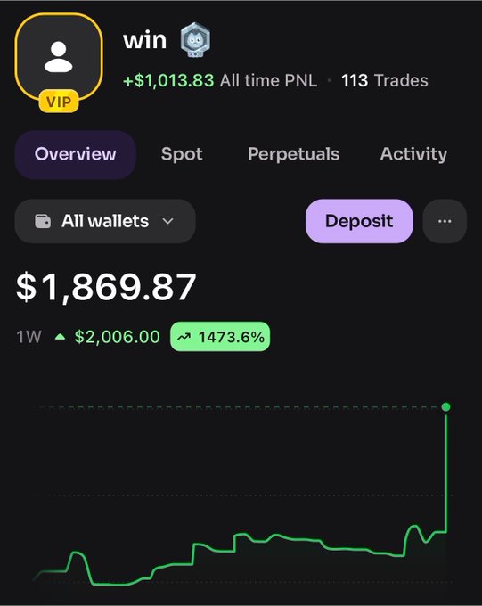 A mobile cryptocurrency trading app screen showing a VIP user profile named 'win' with an all-time PNL of '+$1,013.83' across '113 Trades', a current balance of '$1,869.87', and a sharp upward trend on a green line chart indicating a 1473.6% gain.