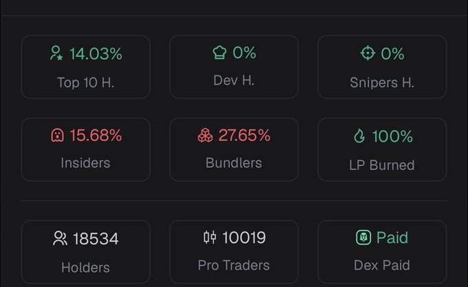 A cryptocurrency analytics dashboard displays key metrics for a token: Top 10 Holders at 14.03%, Dev Holdings at 0%, Snipers at 0%, Insiders at 15.68%, Bundlers at 27.65%, LP Burned at 100%, with 18,534 Holders and 10,019 Pro Traders, and "Paid" Dex status. The image relates to the post by showing a token with a disproportionately large holder and pro trader base (18K/10K) relative to its insider/bundler concentration, visually supporting the observation that newly launched meme coins are attracting unusually high numbers of traders early in their lifecycle.