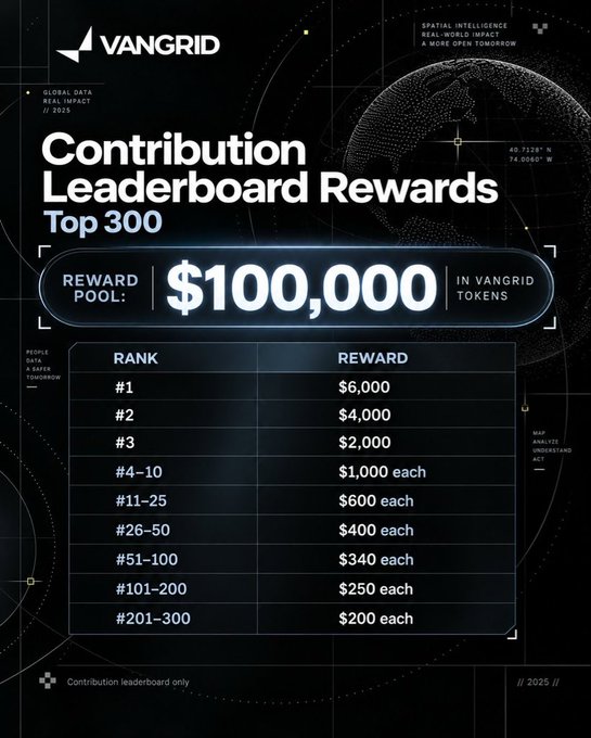 Vangrid promotional graphic for 'Contribution Leaderboard Rewards Top 300' showing a $100,000 reward pool in VANGRID tokens, with prizes ranging from $6,000 for #1 down to $200 each for ranks #201-300.