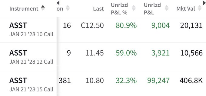 The image shows a table or spreadsheet displaying financial data, likely related to stock trading. The table has three columns labeled "ASST", "9.45", and "91.4%". Each row represents a different company's stock prices over time. The text in the image reads "Putting my money where my mouth is. Balls to the wall with $ASST !" which seems to be a commentary or analysis of the financial data presented in the table, possibly related to the post about investing in stocks.