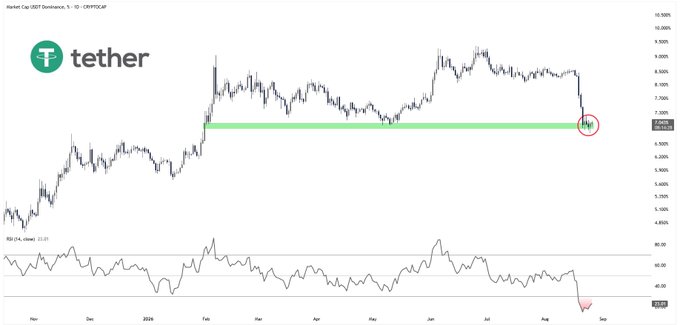 A USDT dominance chart on TradingView shows price retracing to a highlighted green horizontal support zone near 5.40%, with the recent breakdown circled in red on the right and the RSI (14) indicator at the bottom displaying an oversold reading of 21.31, aligning with the post's observation that dominance is testing critical support that, if broken cleanly, would signal capital rotation back into BTC and altcoins.