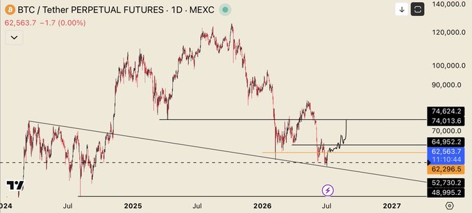 The image shows a BTC/Tether Perpetual Futures daily chart on MEXC, with the current price at 62,563.7 (down 1.7%), highlighting key resistance levels at 70,000, 74,013.6, and 74,624.2, along with a descending trendline that BTC is attempting to break above—supporting the "Bulls in control" narrative as price trades near 62,669.7 within a consolidation zone.