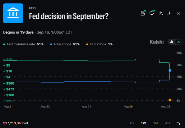 Kalshi prediction market chart for the 'Fed decision in September?' market, showing 51% odds for both 'Fed maintains rate' and 'Hike 25bps', with a steep recent shift toward rate hikes visible in the 1W view.