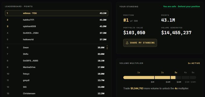 A leaderboard interface showing the user 'wlmos - YOU' in 1st place with 43.1M points and a portfolio value of $103,059, with a volume multiplier progress bar at 3x active.