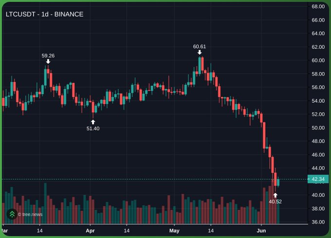 The image shows a chart for the cryptocurrency Will, along with a downward trend depicted against a black background. This suggests that the value of Will has been decreasing recently or is currently experiencing a decline within the market. It seems to be one of the many cryptocurrencies like Bitcoin or Litecoin that are facing challenges during their respective economic conditions. The post questions whether this will ever become one of the giants in the cryptocurrency world, which could spark interest and discussion about potential opportunities and risks associated with investing in these digital assets.
