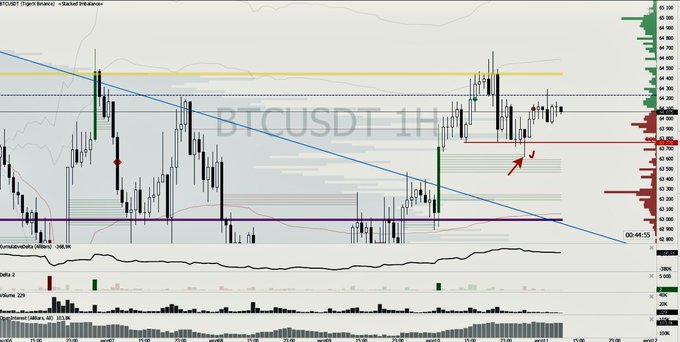 The image shows a BTCUSDT 1-hour candlestick chart for 60.58k with a visible rebound off support and an arrow pointing to a cluster near 63.75, illustrating the "aggressive upward reaction" off liquidity that the post describes.