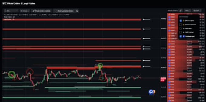 A dark trading chart interface showing red and green candlestick patterns with horizontal lines, circular annotations, and an order panel on the right side.