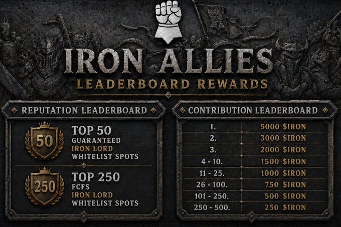 The image shows an "Iron Allies Leaderboard Rewards" graphic detailing whitelist criteria based on on-chain activity rather than social media engagement. It features a "Reputation Leaderboard" offering Top 50 and Top 250 guaranteed whitelist spots for $IRON token holders, and a "Contribution Leaderboard" with $IRON token rewards ranging from 5000 $IRON for 1st place down to 250 $IRON for ranks 250-500.

The image directly supports the post's message by demonstrating that Iron Allies prioritizes meaningful on-chain participation (token holding and contribution) over easily-manipulated social metrics like likes and comments when determining whitelist eligibility.