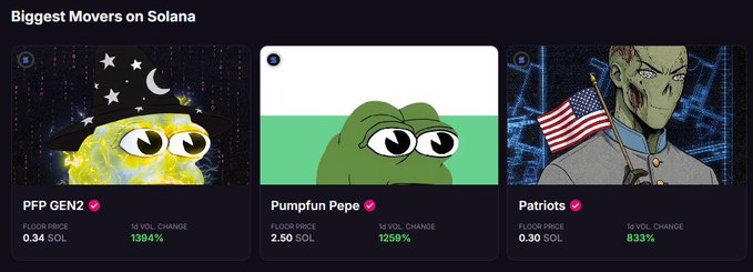 A 'Biggest Movers on Solana' dashboard displaying three tokens: PEP GEN2 at 0.34 SOL (+1394%), Pumpfun Pepe at 2.50 SOL (+1259%), and Patriots at 0.30 SOL (+833%).