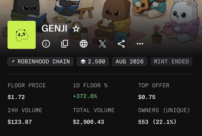 An NFT collection page for "GENJI" on Robinhood Chain shows a mint has ended with 2,500 supply, a floor price of $1.72 (+372.6% in 1D), $123.87 24H volume, and 553 unique owners.